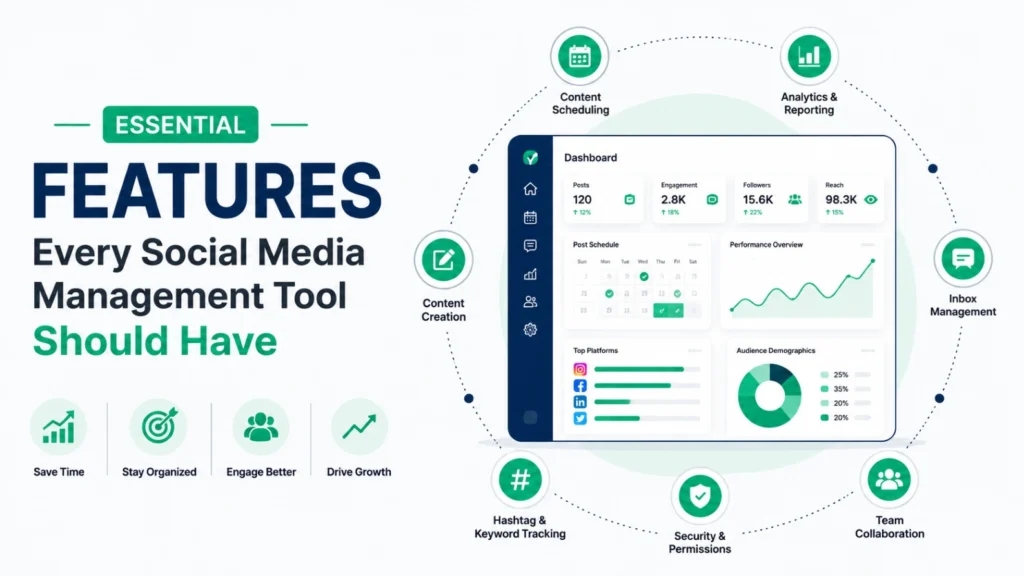 Social media management software dashboard displaying content scheduling, analytics, team collaboration, hashtag tracking, audience demographics, and reporting.