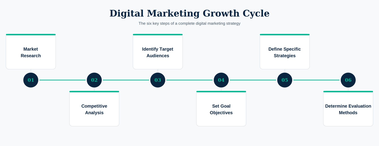 Illustration of a digital marketing growth cycle showing market research, audience targeting, strategy, goals, and evaluation by the Best Digital Marketing Agency.