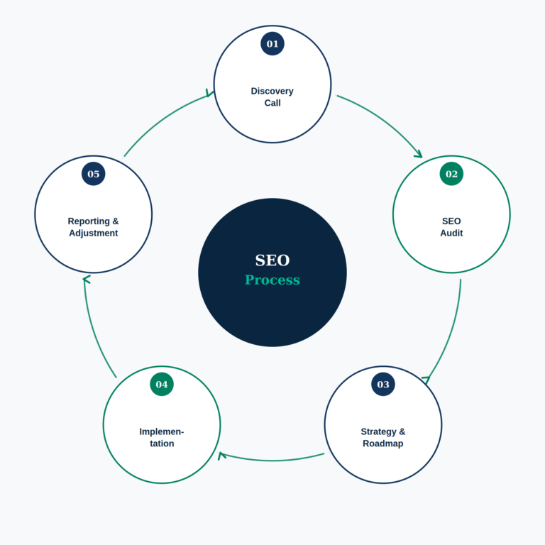 SEO process infographic showing discovery, SEO audit, strategy, implementation, and reporting by the Best SEO Conasaltant.