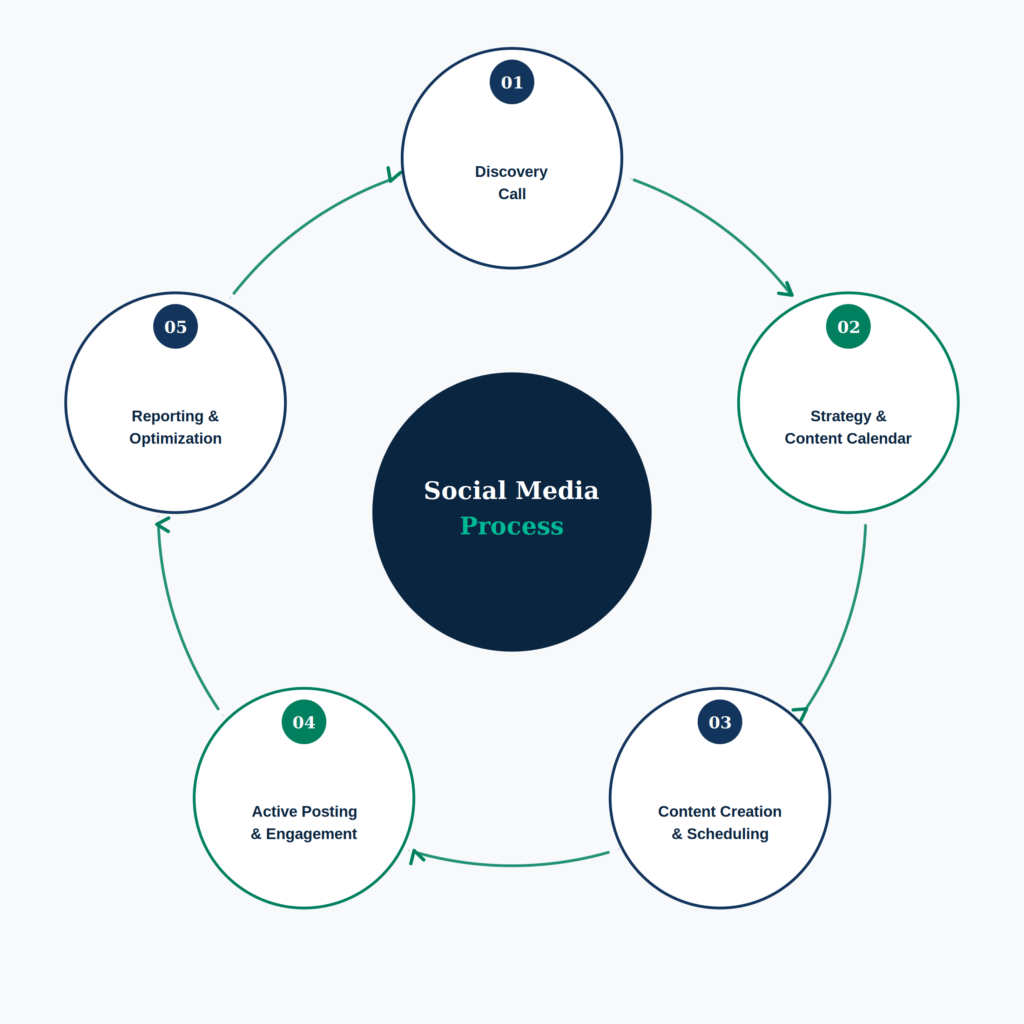 Social media marketing process infographic showing discovery, strategy, content creation, posting, engagement, and reporting by the Best Social Media Marketing Agency.